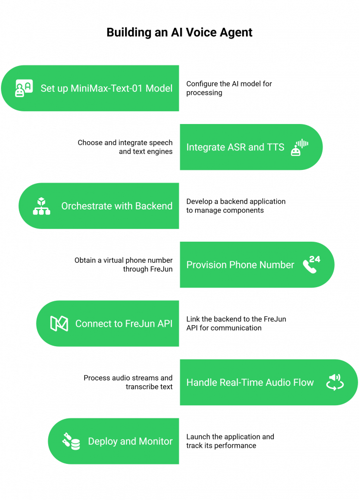 Building an AI Voice Agent