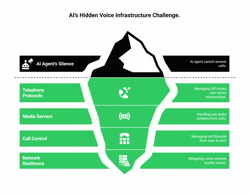 AI's Hidden Voice Infrastructure Challenge