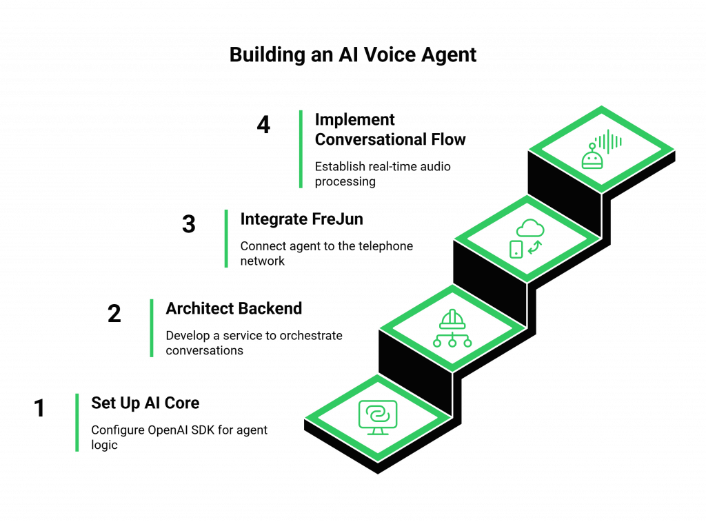 How to Build an AI Voice Agent?