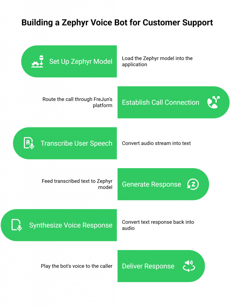 Building a Zephyr Voice Bot for Customer Support