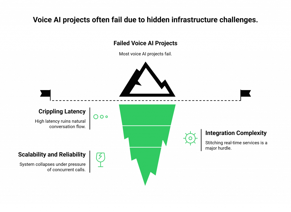 Voice AI projects often fail due to hidden infrastructure challenges