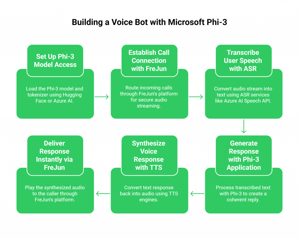 Building a Voice Bot with Microsoft Phi-3
