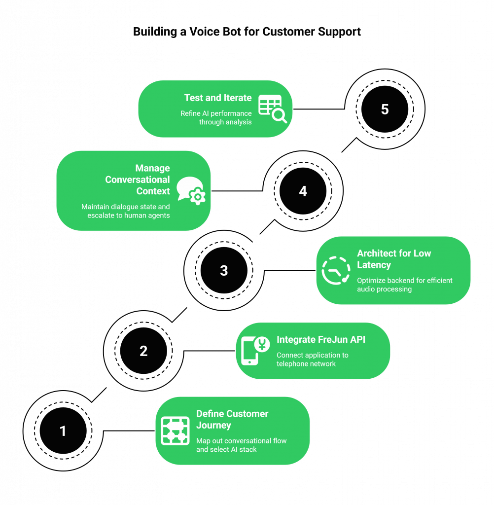 Building a Voice Bot for Customer Support