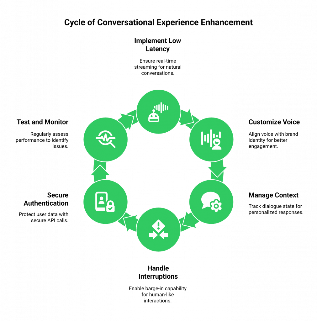 cycle of conversational experience enhancement