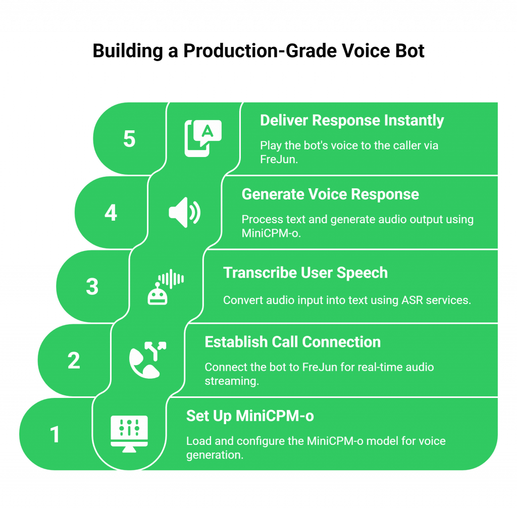 Building a Production-Grade Voice Bot