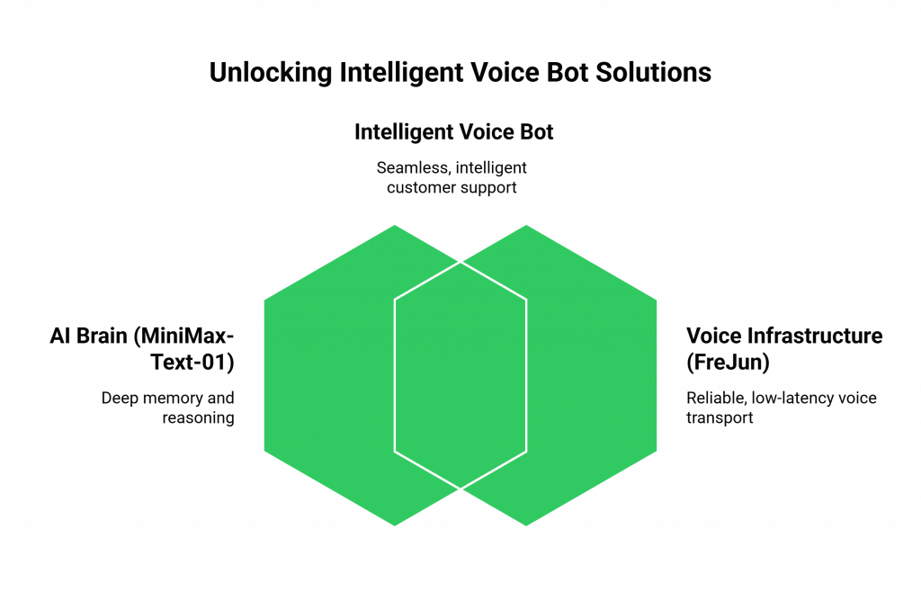 Unlocking Intelligent Voice Bot Solutions