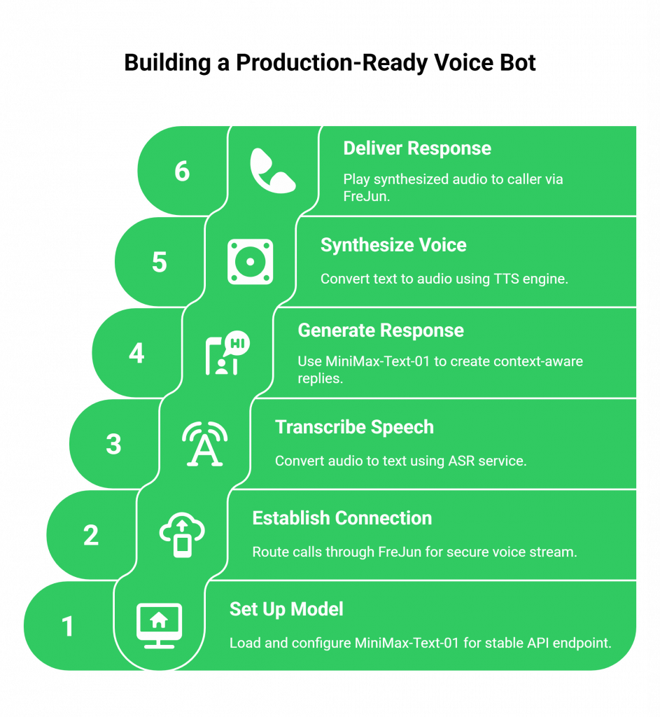 Building a Production-Ready Voice Bot