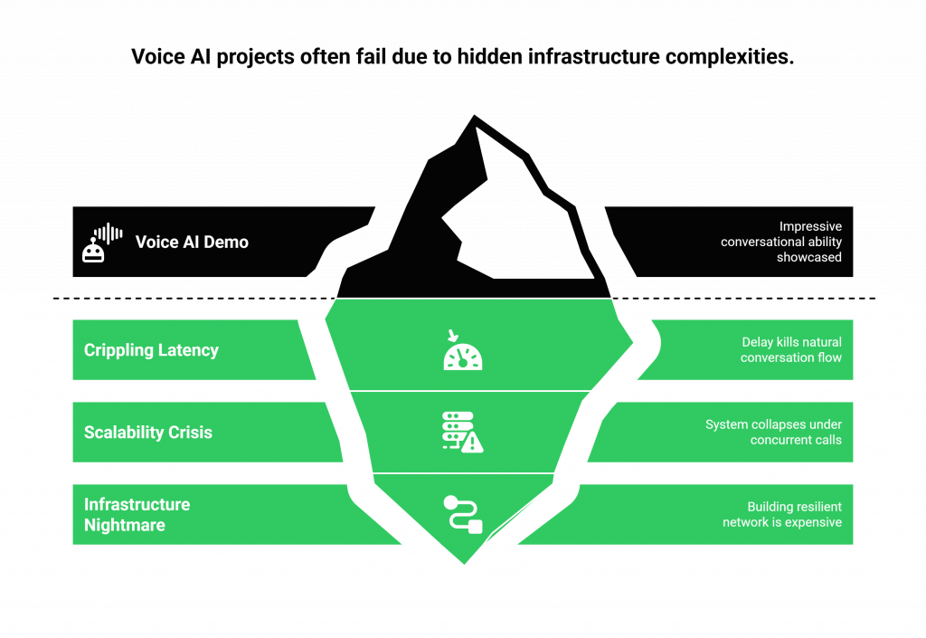 Voice AI projects often fail due to hidden infrastructure complexities