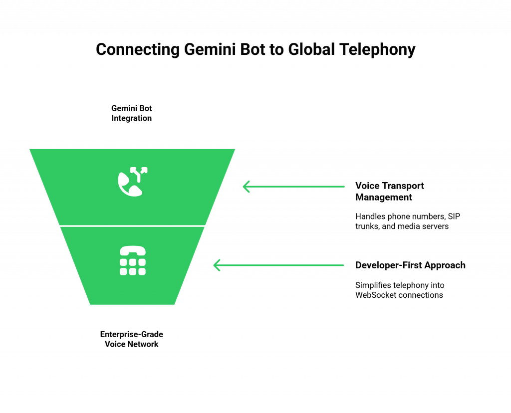 FreJun Connects Gemini Bot to Global Telephony