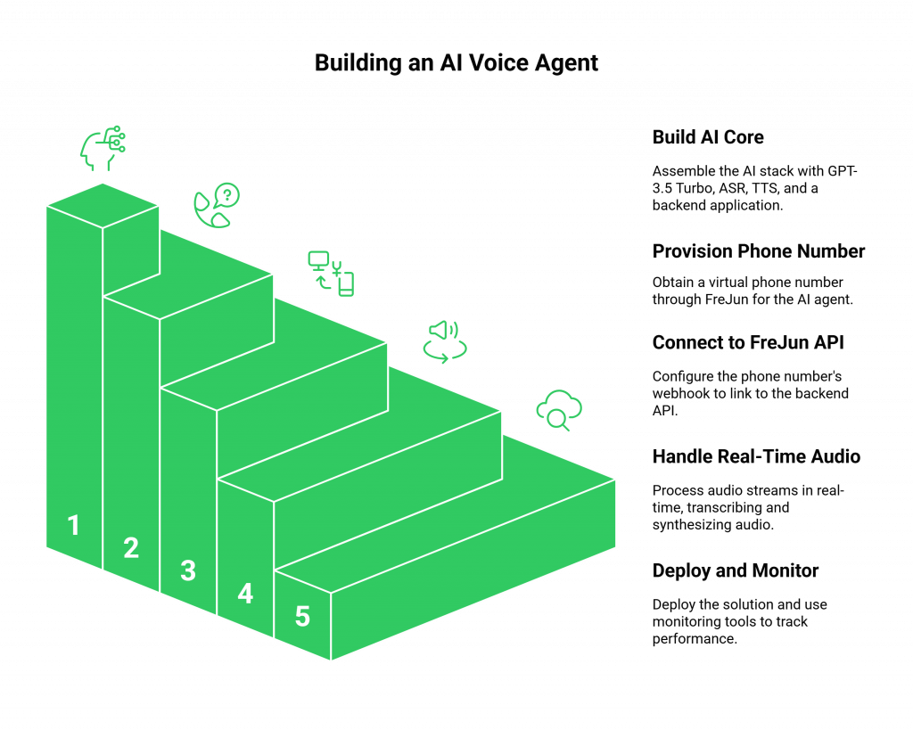 Building an AI Voice Agent
