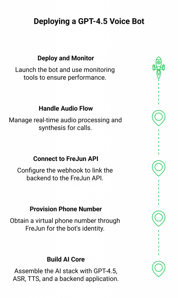 Steps of Deploying a GPT-4.5 Voice Bot