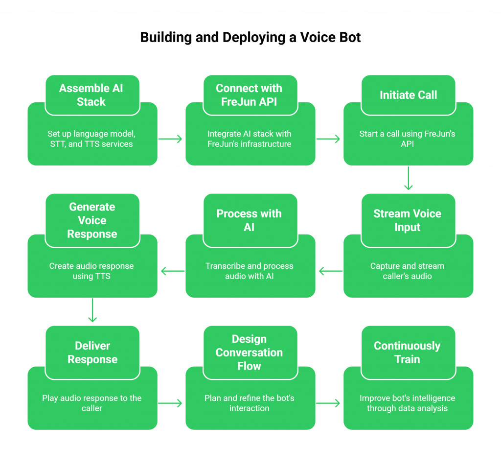 Building and Deploying a Voice Bot