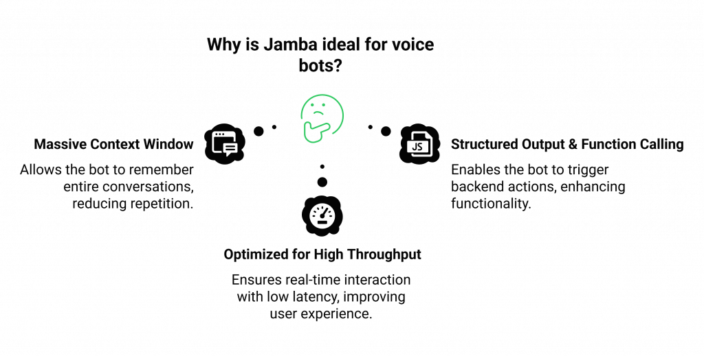 Why is Jamba ideal for voice bots?
