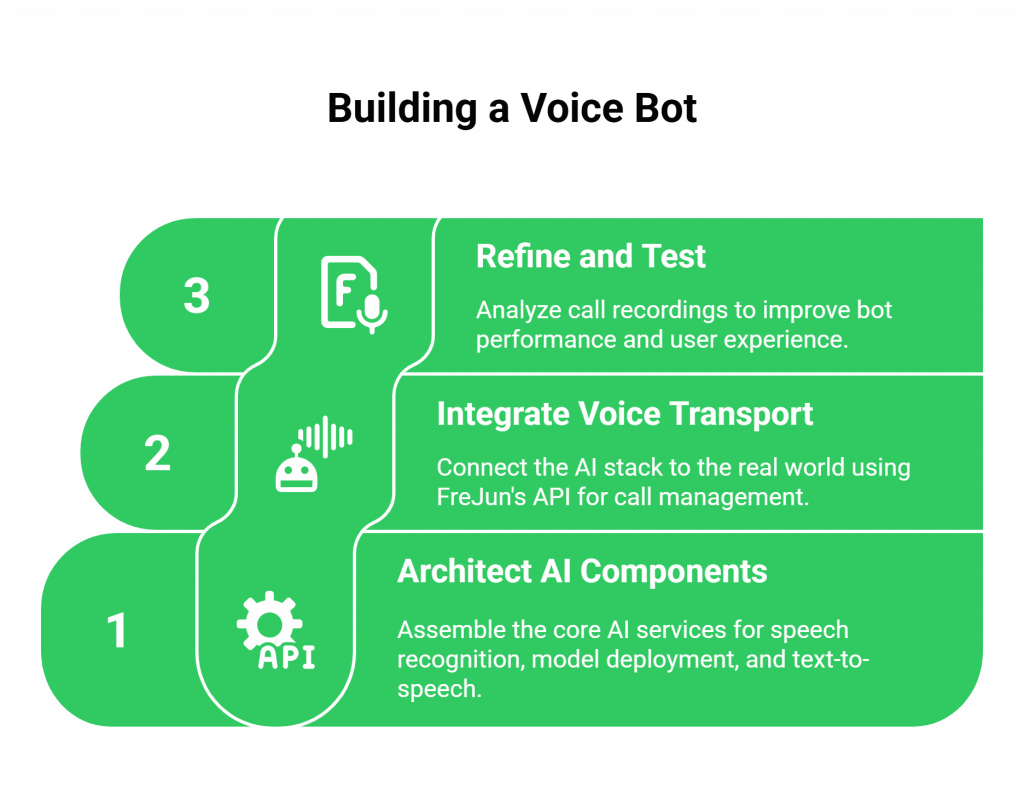 Building a Voice Bot
