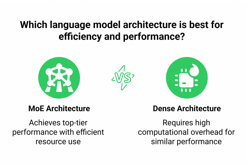Which language model architecture is best for efficiency and performance?
