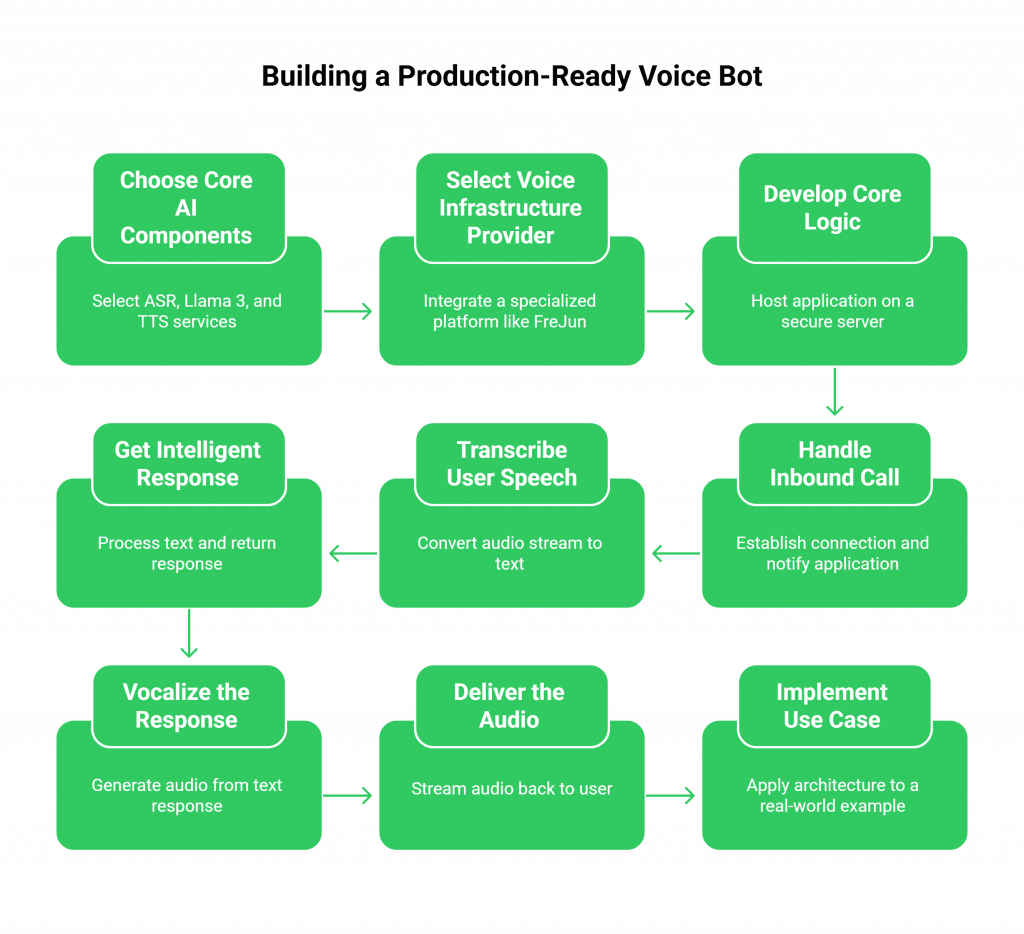 Process of Building a Production-Ready Voice Bot