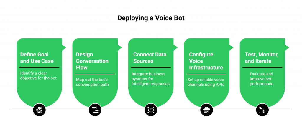 Deploying a Voice Bot