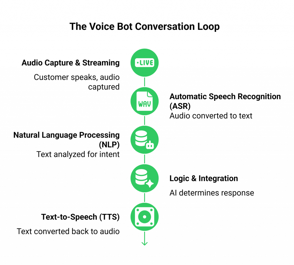 The Voice Bot Conversation Loop