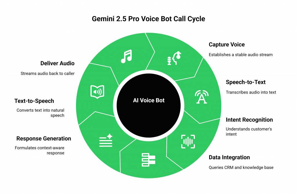 Gemini 2.5 Pro Voice Bot Call Cycle
