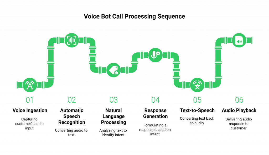 Voice Bot Call Processing Sequence
