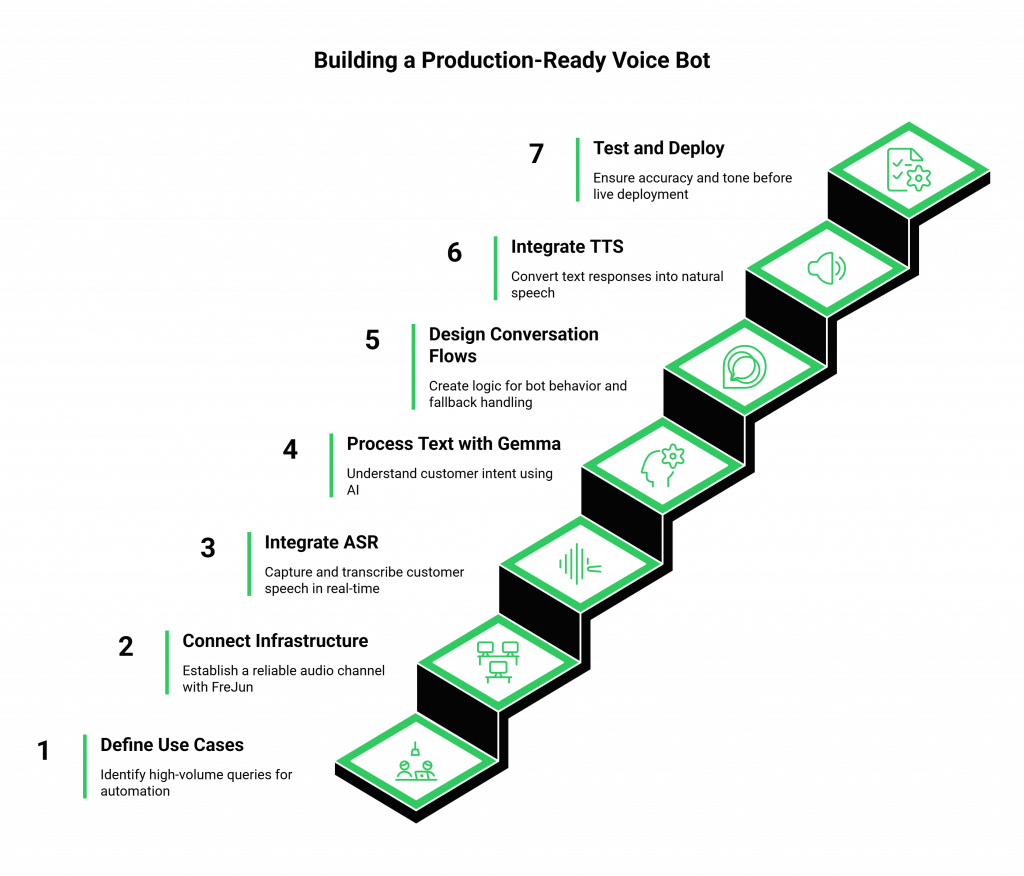 Building a Production-Ready Voice Bot