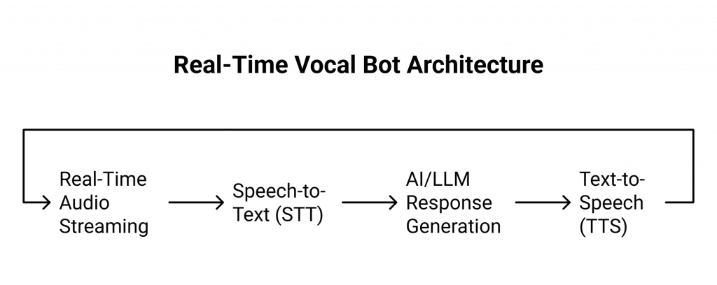 real time voice bot architecture