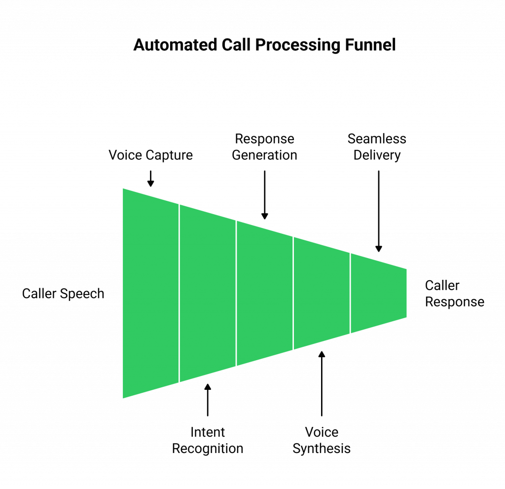 Automated Call Processing Funnel