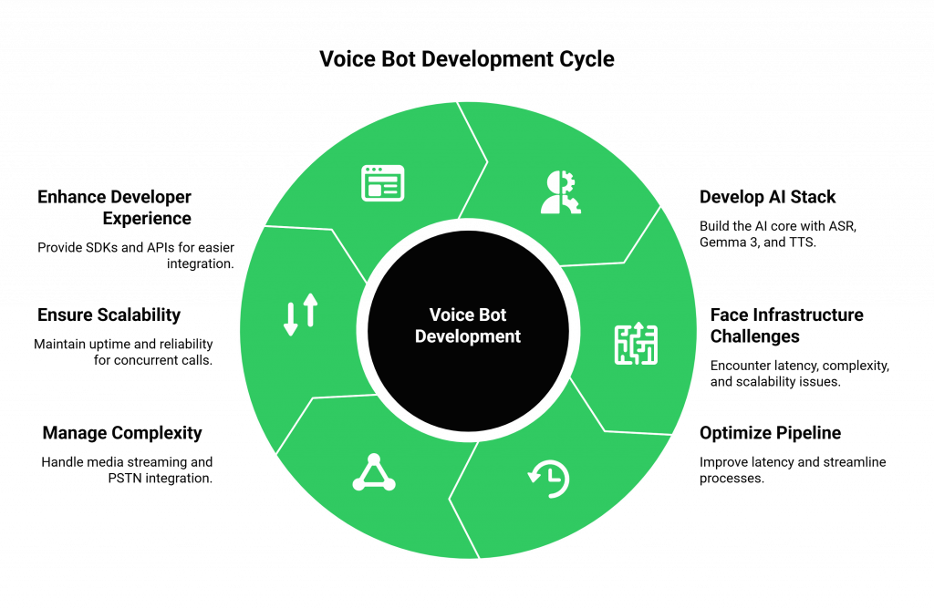 Voice Bot Development Cycle