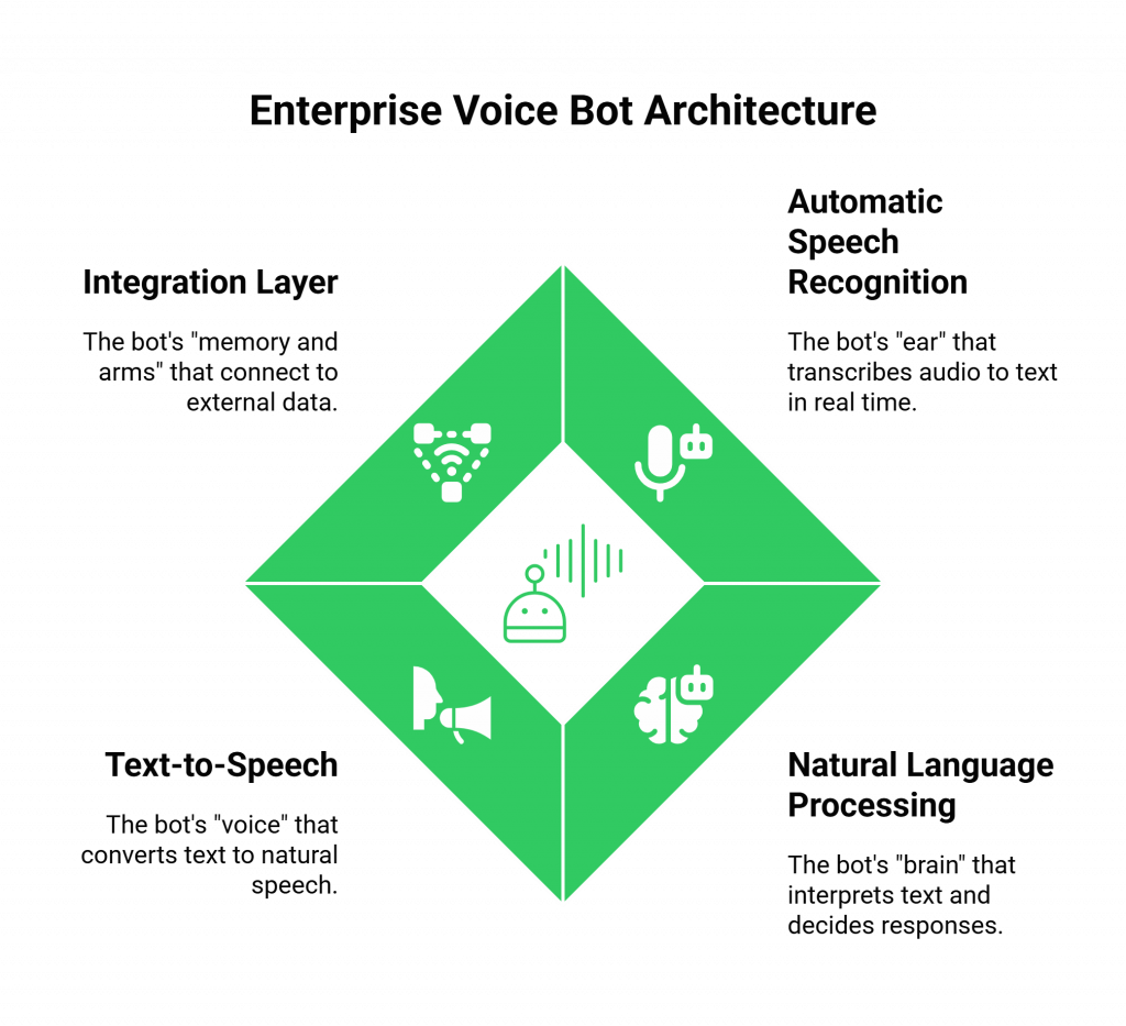 Enterprise Voice Bot Architecture