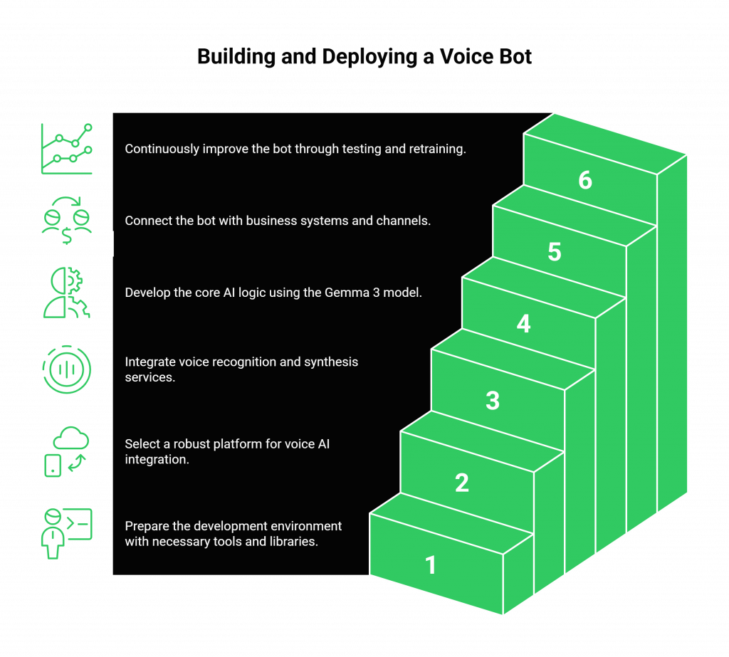 Building and Deploying a Voice Bot