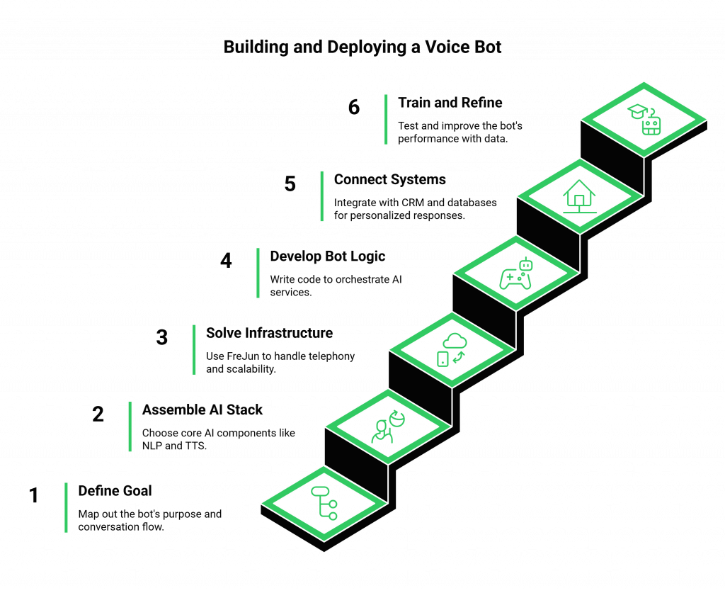 How to Build and Deploy Your Grok 4 Voice Bot