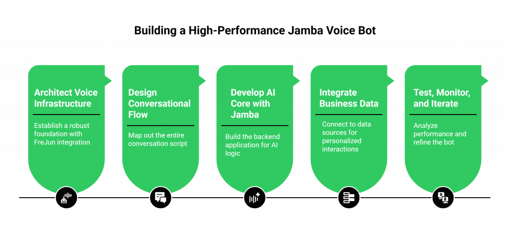 Building a High-Performance Jamba Voice Bot
