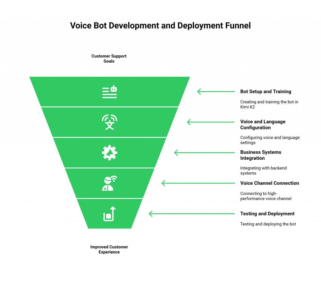 Voice Bot Development and Deployment Funnel
