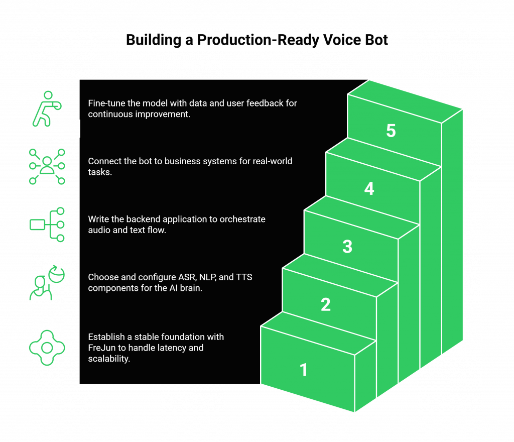 Building a Production-Ready Voice Bot
