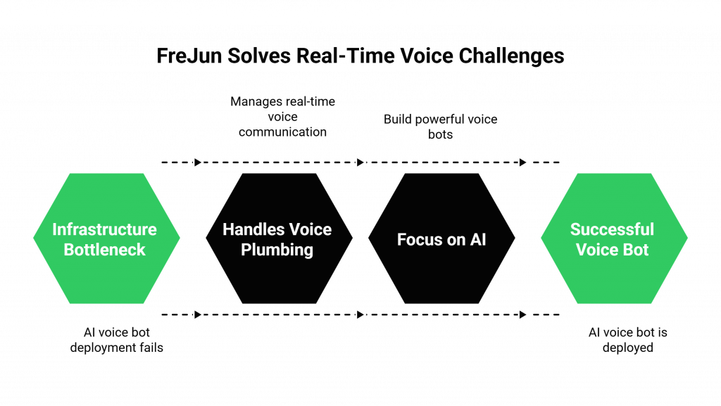 FreJun Solves Real-Time Voice Challenges