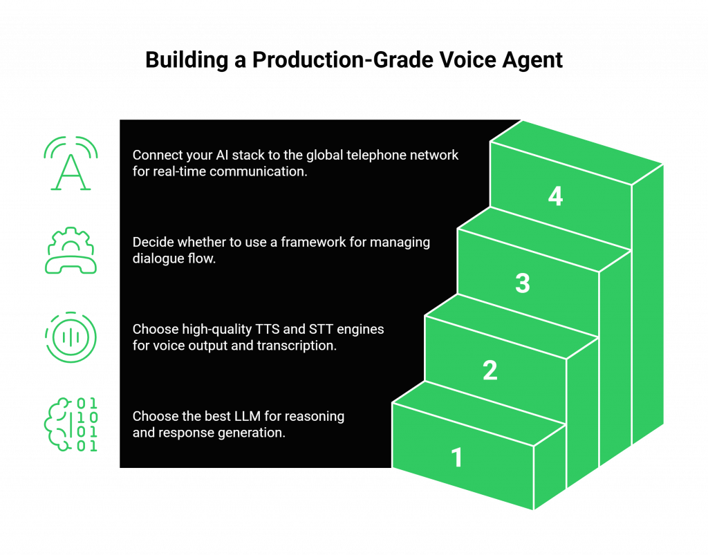 Building a Production-Grade Voice Agent