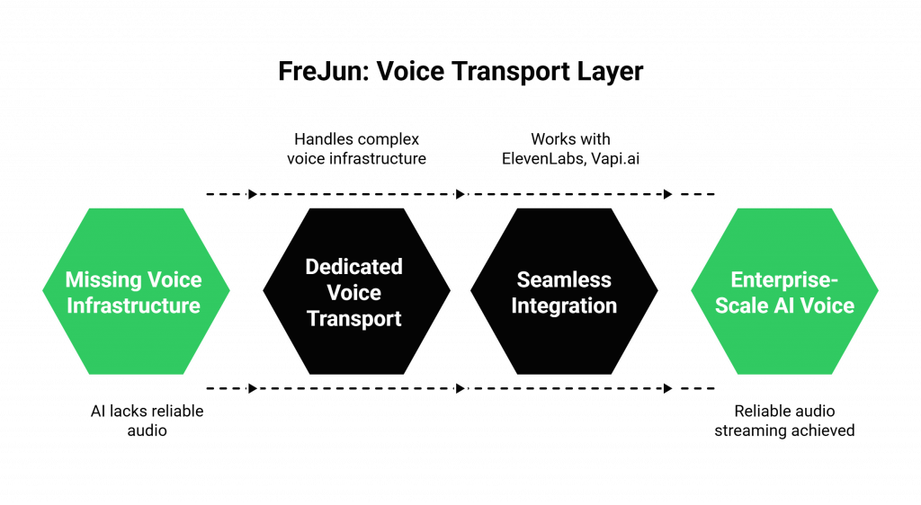 FreJun: Voice Transport Layer