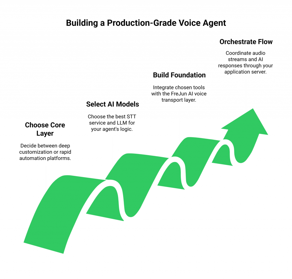 Building a Production-Grade Voice Agent