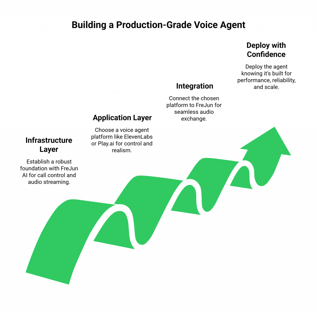 Building a Production-Grade Voice Agent