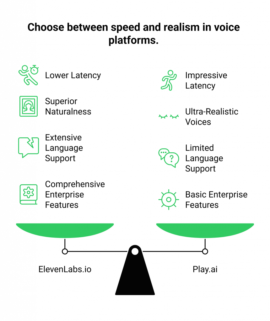 Choose between speed and realism in voice platforms.
