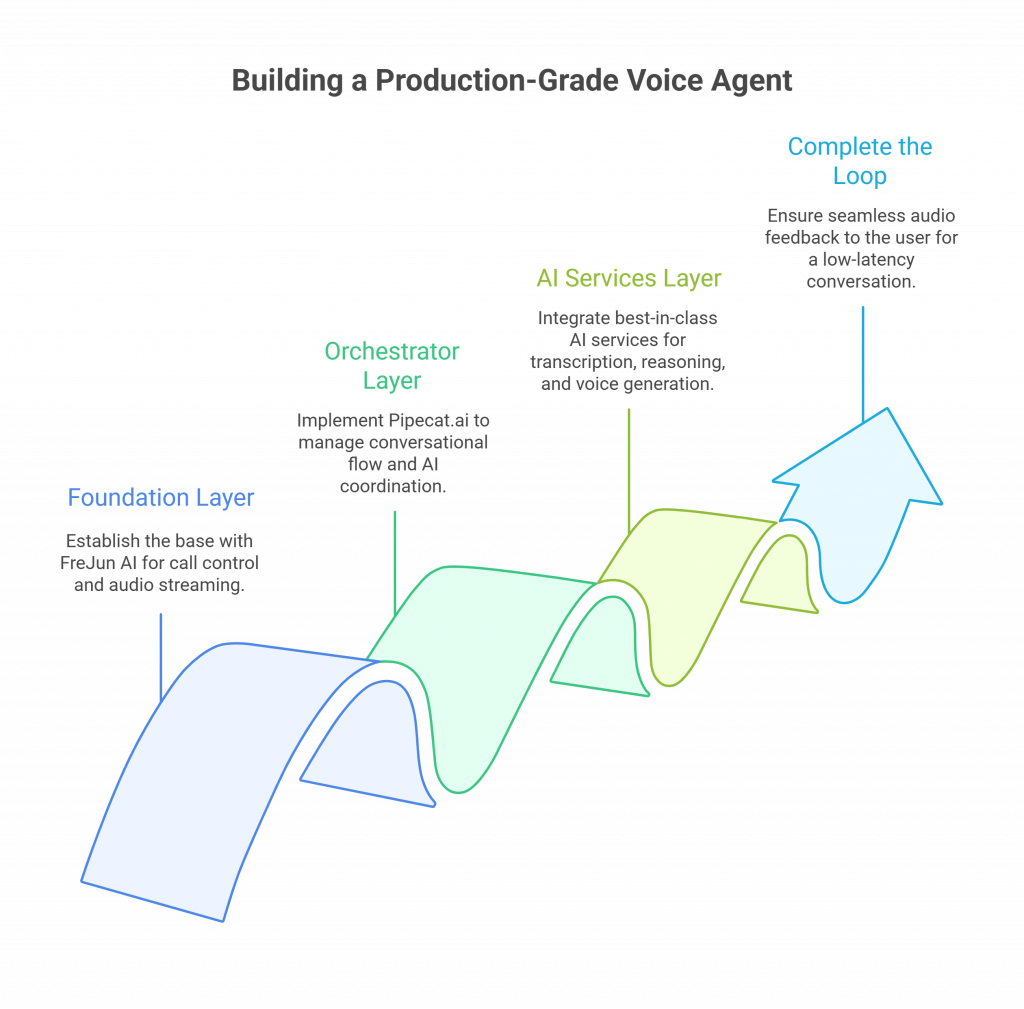 Building a Production-Grade Voice Agent