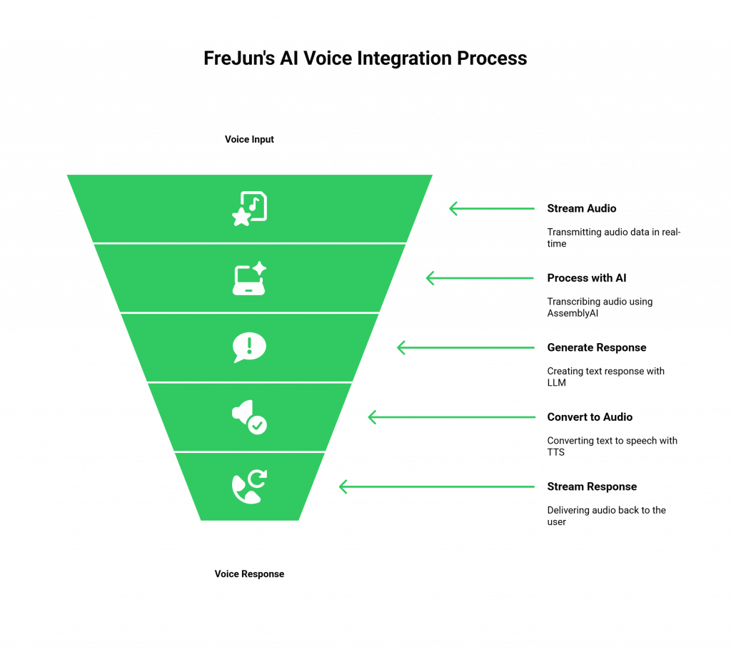 AI Voice Integration Process
