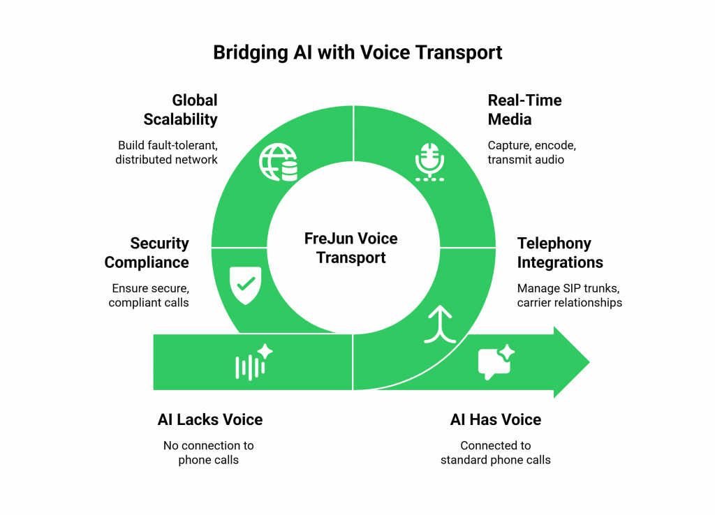 Voice Transport Layer