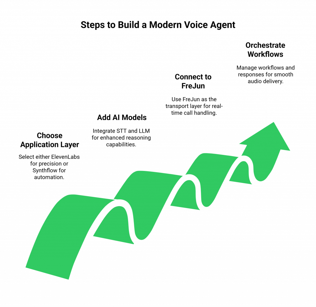 steps to build a modern voice agent