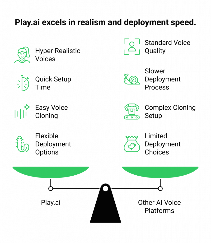 Features of Play.ai