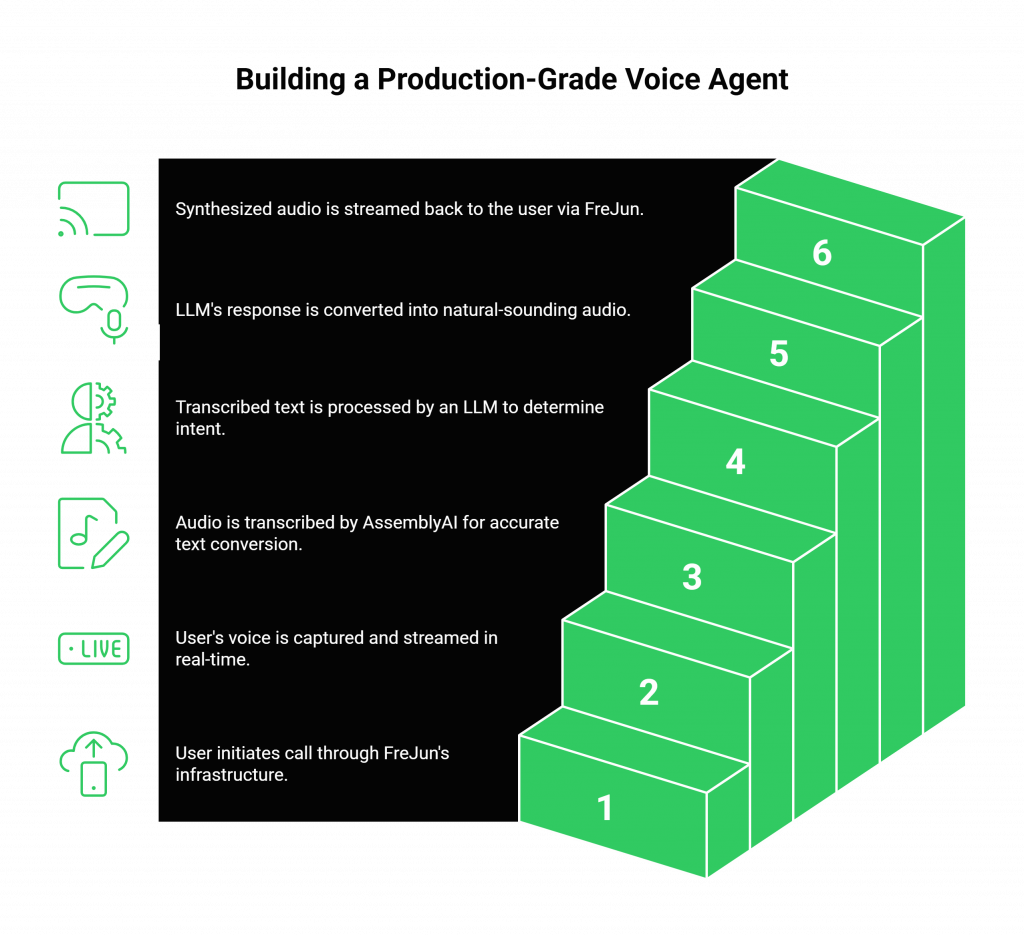 Steps to Create the Best AI Voice Agent