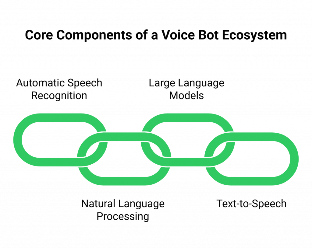 voice bot ecosystem components