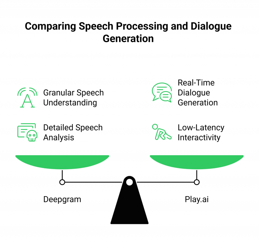 Comparison of Deepgram.com Vs Play.ai