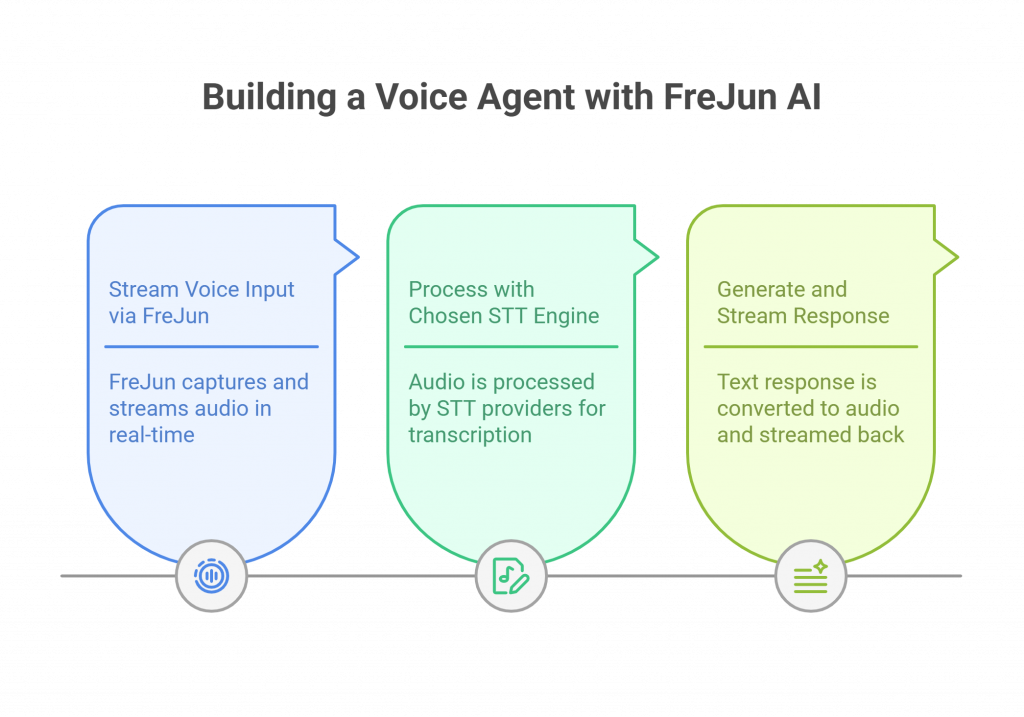 Steps to Develop a Production-Grade Voice Agent