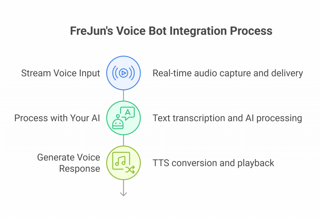 FreJun's voice bot integration process